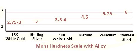 This graph shows the relative hardness, measured on the Mohs scale, of various precious metals—including platinum, palladium, 18K and 14K white gold, sterling silver, and stainless steel.